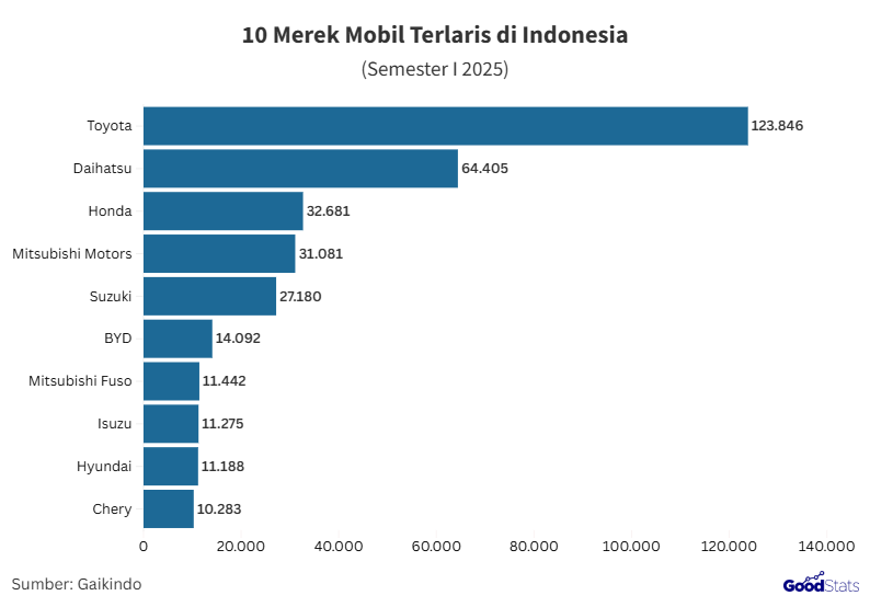 Merek mobil terlaris Semester I 2025 di Indonesia | GoodStats