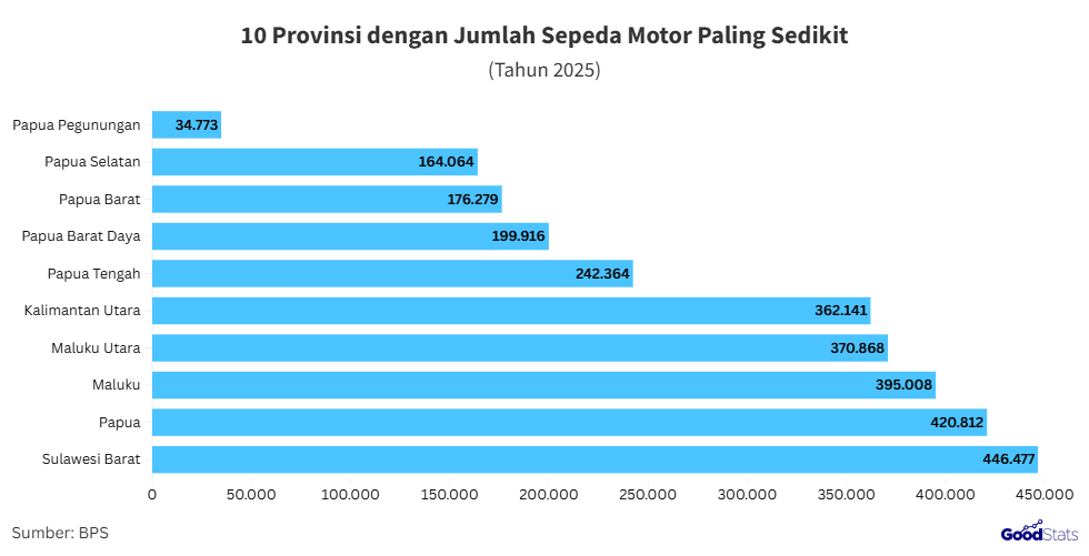 Provinsi dengan sepeda motor paling sedikit | GoodStats