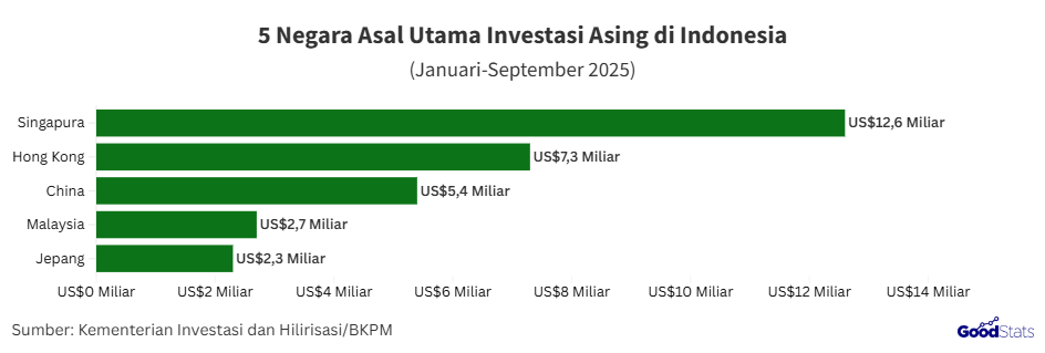 Singapura jadi negara asal utama investasi asing di Indonesia | GoodStats