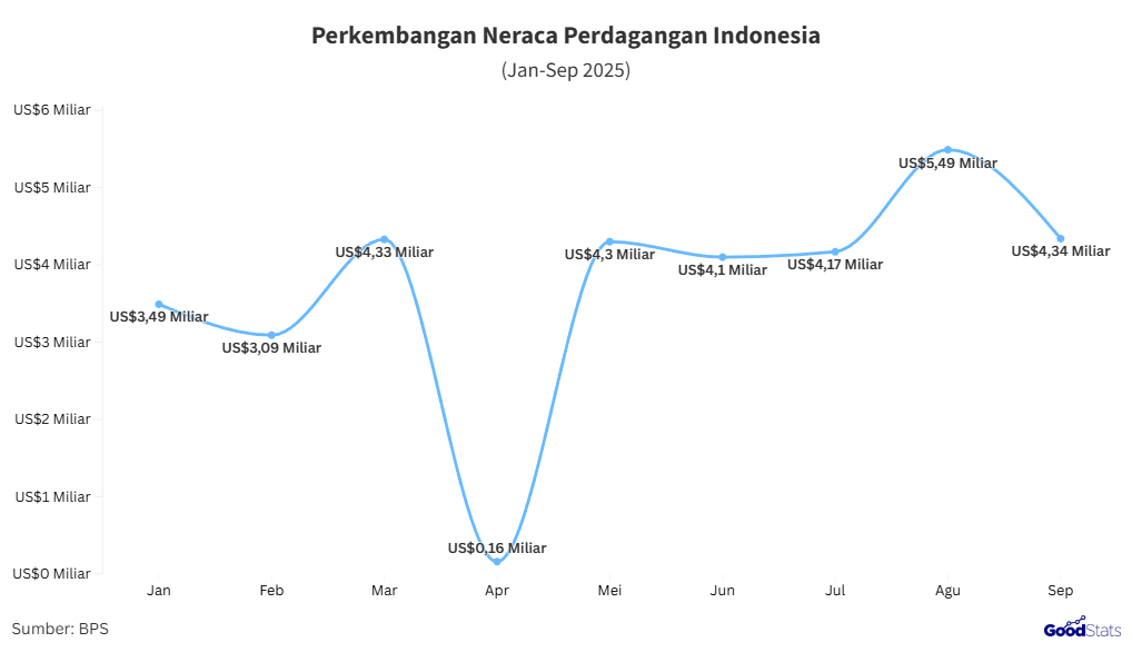 Perkembangan neraca perdagangan Indonesia 2025 | GoodStats
