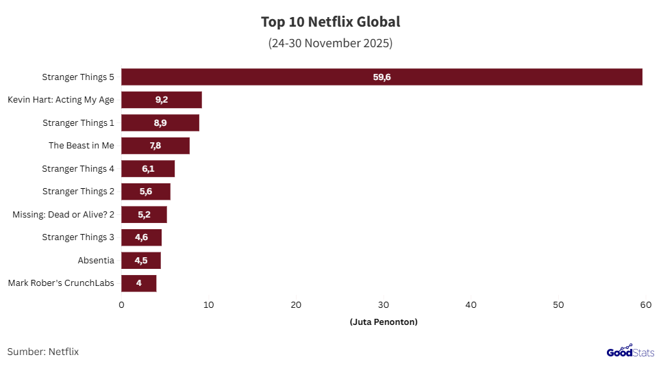 Top 10 Global Netflix pada akhir November 2025 | GoodStats