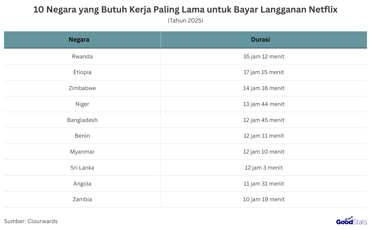 Rwanda jadi negara yang butuh kerja paling lama buat bisa membayar langganan Netflix | GoodStats