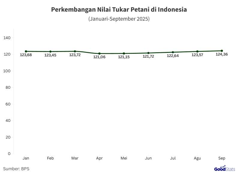 Perkembangan NTP 2025 | GoodStats