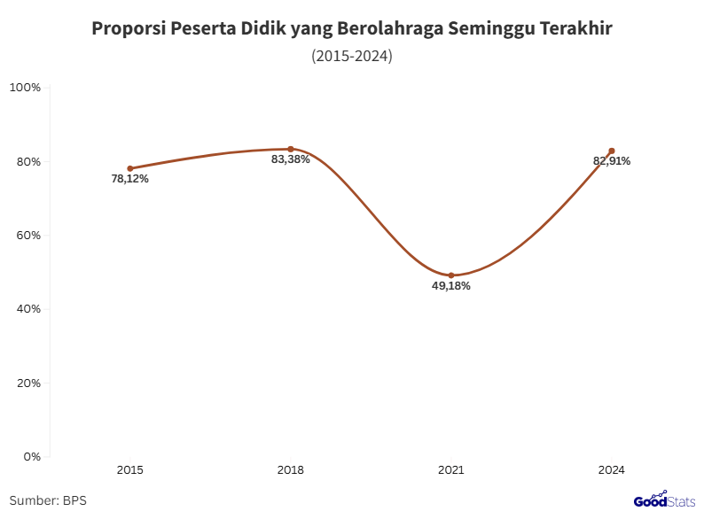 Proporsi peserta didik yang berolahraga terus meningkat | GoodStats