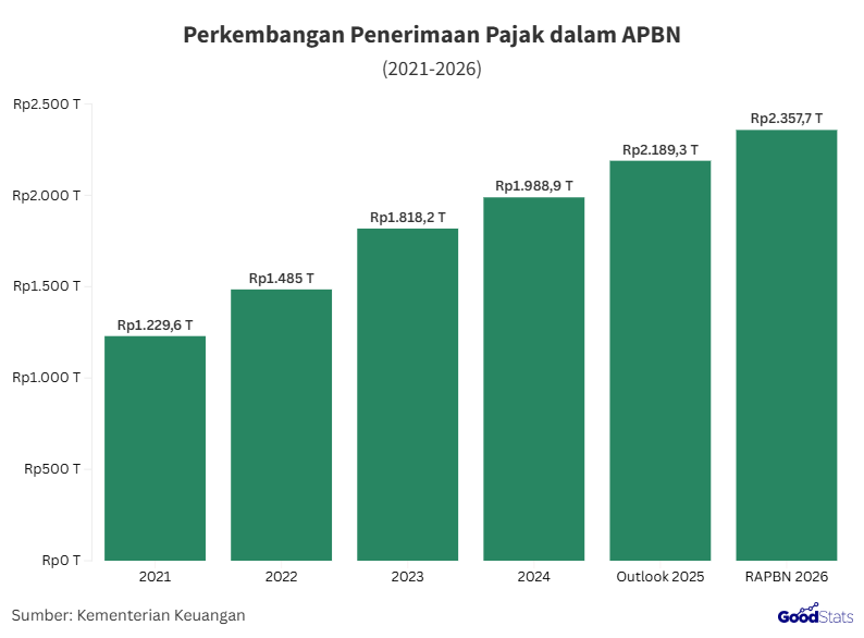 Realisasi penerimaan pajak dan target 2026 | GoodStats