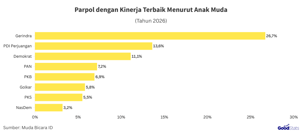 Parpol di parlemen dengan kinerja terbaik 2026 | GoodStats