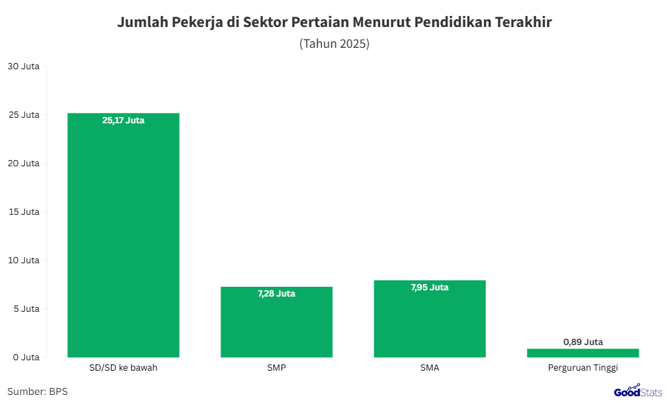 Pendidikan tertinggi dari pekerja sektor pertanian Indonesia | GoodStats
