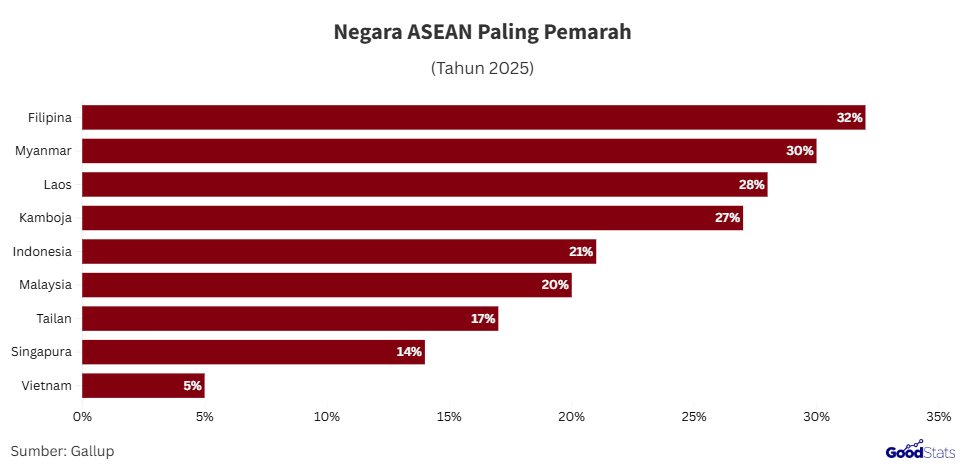 Negara paling pemarah di ASEAN | GoodStats