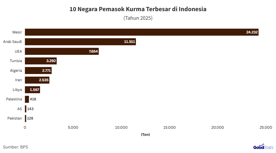 Negara pemasok kurma terbesar di Indonesia | GoodStats