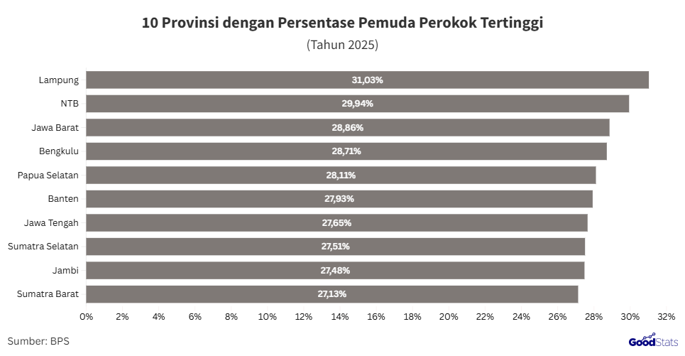 10 provinsi dengan persentase pemuda perokok tertinggi 2025 | GoodStats