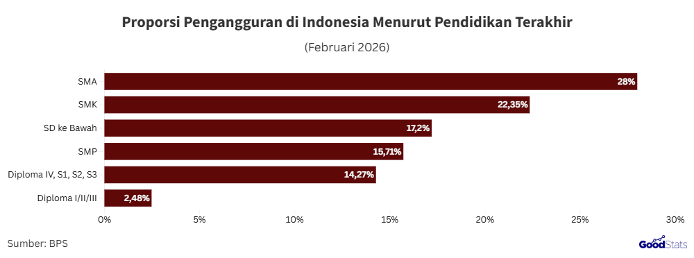 Proporsi pengangguran menurut pendidikan akhir 2026 | GoodStats