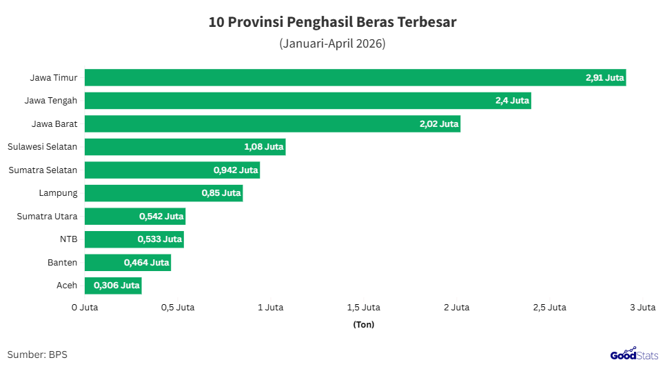 Provinsi penghasil beras terbesar pada 2026 | GoodStats