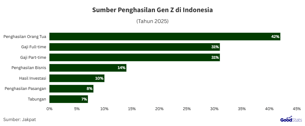 Sumber penghasilan Gen Z Indonesia | GoodStats
