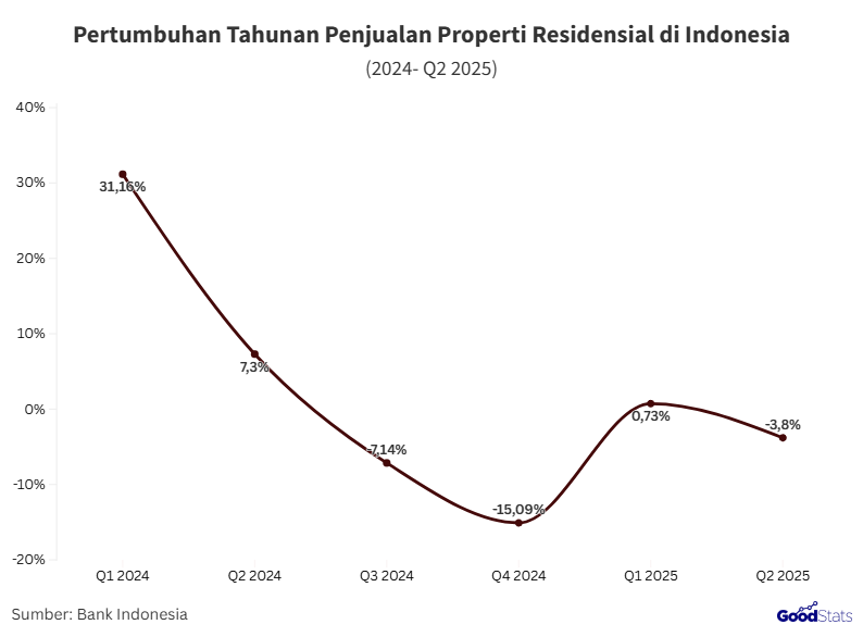 Pertumbuhan tahunan penjualan rumah | GoodStats