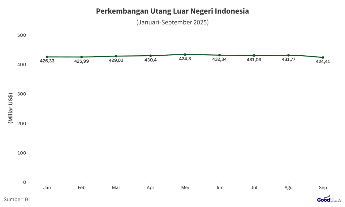 Perkembangan utang Indonesia 2025 | GoodStats