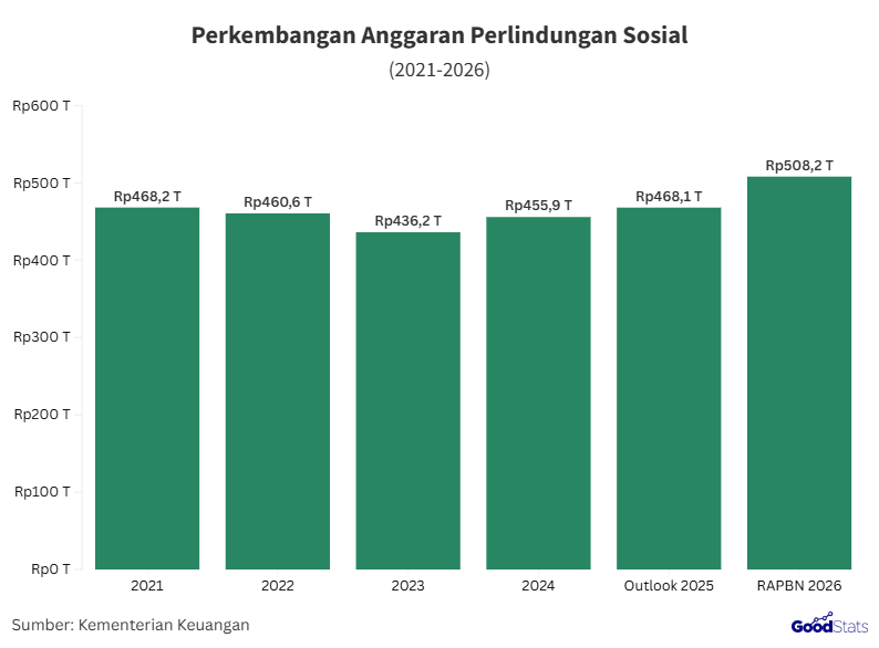 Perkembangan anggaran perlindungan sosial | GoodStats