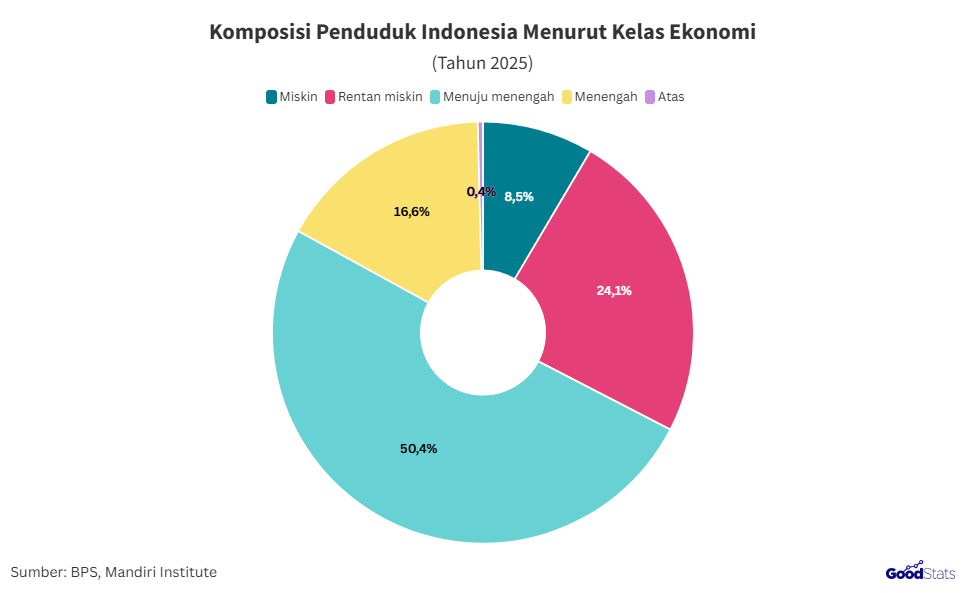 Komposisi penduduk Indonesia menurut kelas ekonomi 2025 | GoodStats
