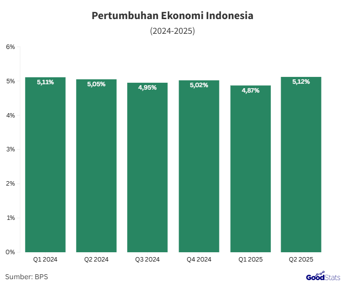 Pertumbuhan ekonomi RI | GoodStats