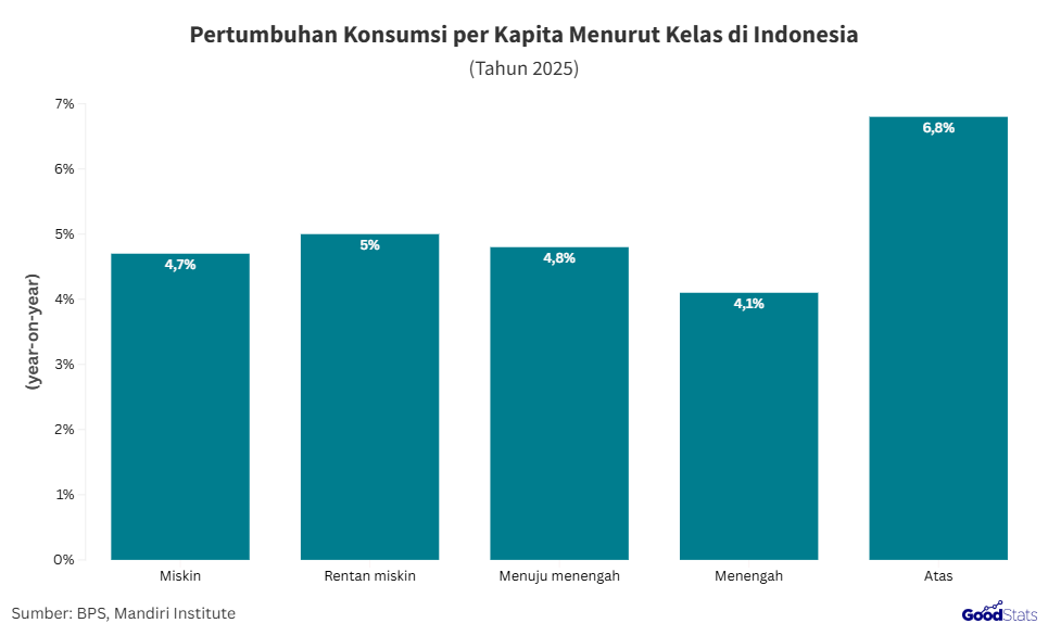 Pertumbuhan konsumsi per kapita menurut kelas pada 2025 | GoodStats