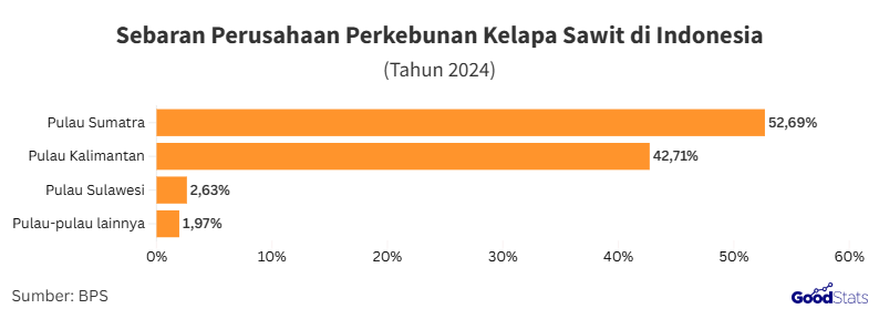 Sebaran perusahaan perkebunan kelapa sawit di Indonesia 2024 | GoodStats