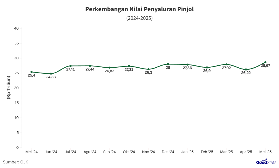 Perkembangan nilai penyaluran pinjol | GoodStats 