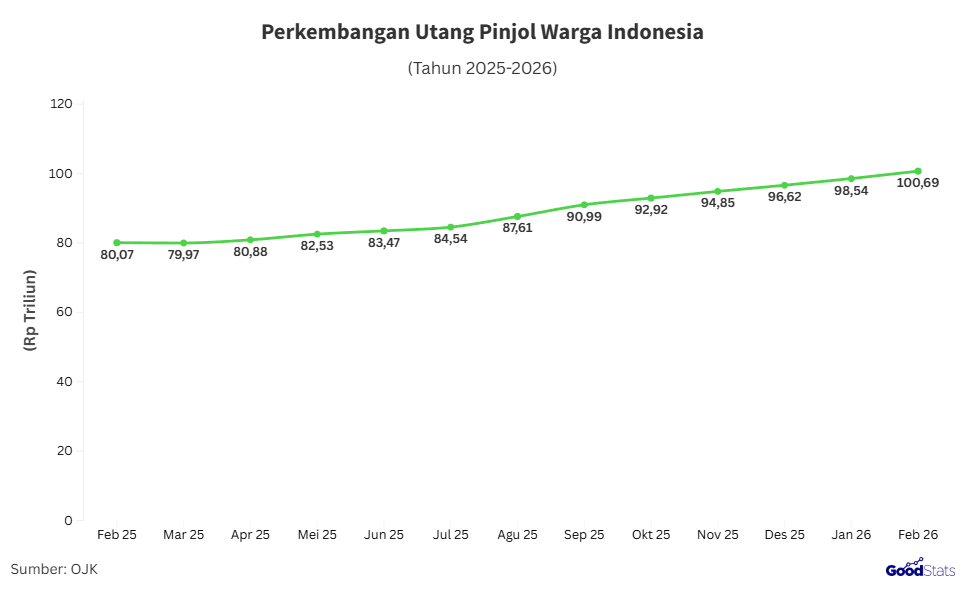 Perkembangan utang pinjol warga Indonesia | GoodStats