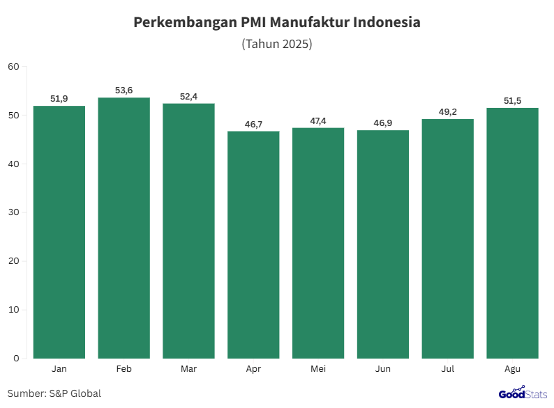 Perkembangan PMI Manufaktur Indonesia 2025 | GoodStats