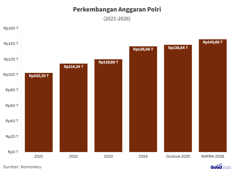 Perkembangan anggaran Polri | GoodStats
