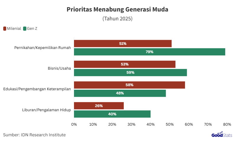 Tujuan menabung generasi muda 2025 | GoodStats