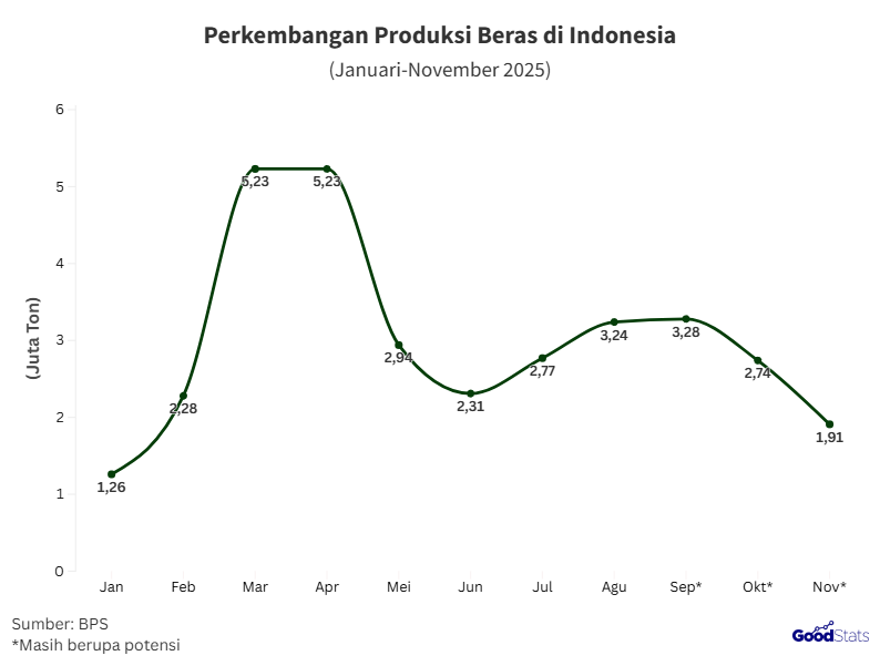 Perkembangan produksi beras Indonesia pada 2025 | GoodStats