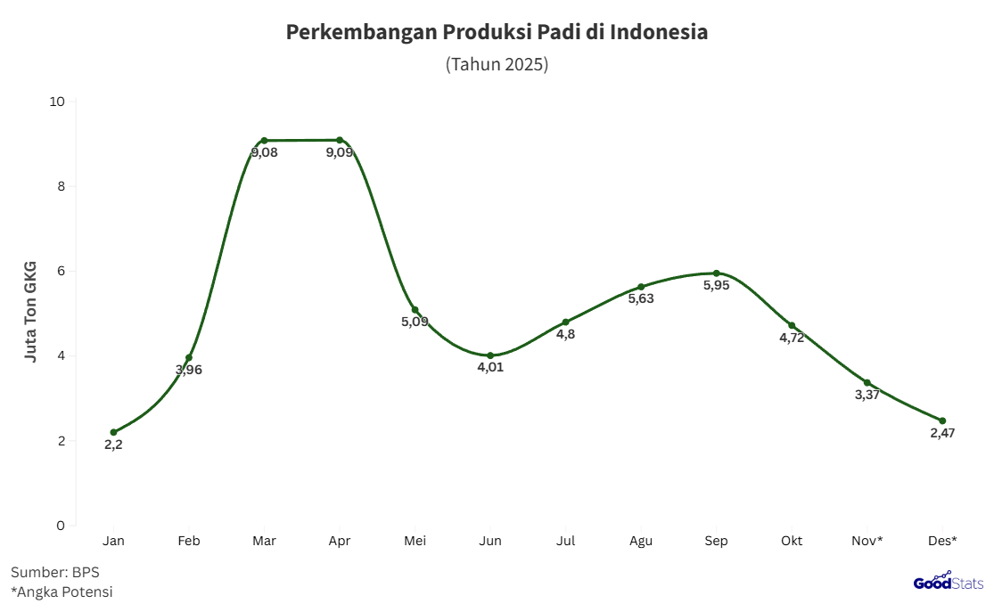 Naik turun produksi padi Indonesia | GoodStats
