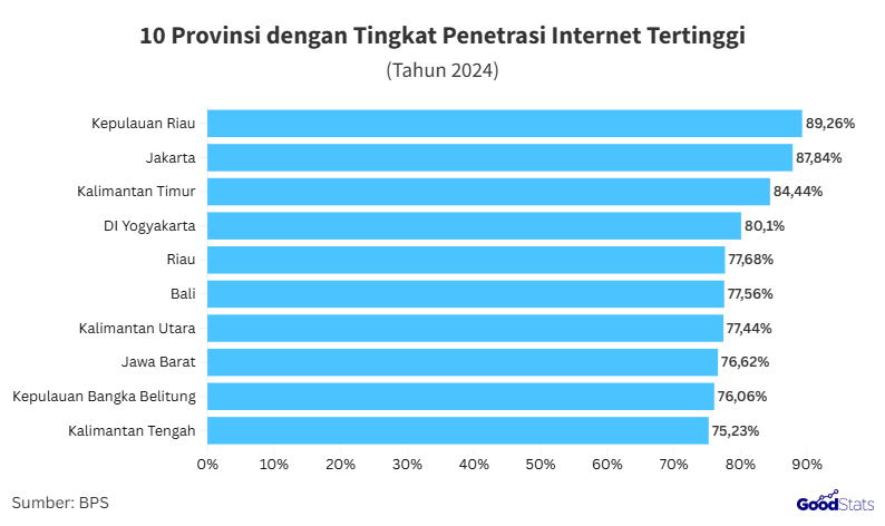 Provinsi dengan tingkat penetrasi internet tertinggi 2024 | GoodStats