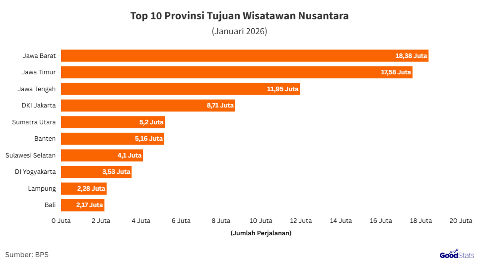 Top 10 provinsi tujuan wisnus Januari 2026 | GoodStats