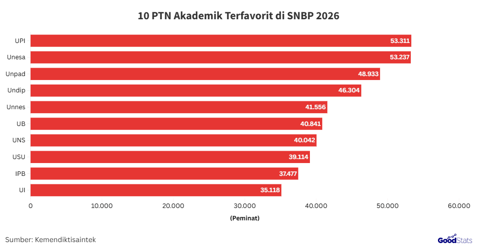 PTN Akademik dengan Peminat Terbanyak SNBP 2026 | GoodStats