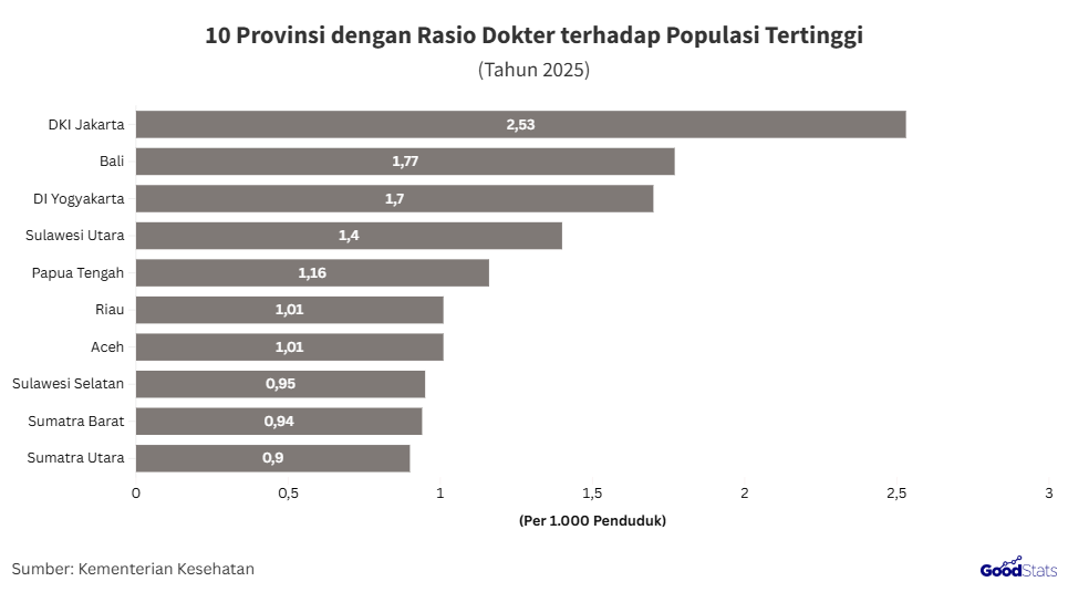 Provinsi dengan rasio dokter tertinggi 2025 | GoodStats
