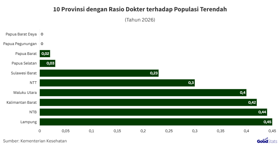 Provinsi dengan rasio dokter terendah 2026 | GoodStats