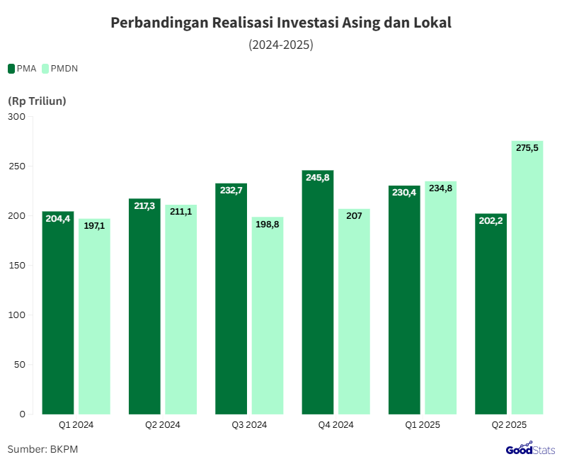 Realisasi PMA dan PMDN 2024-2025 | GoodStats