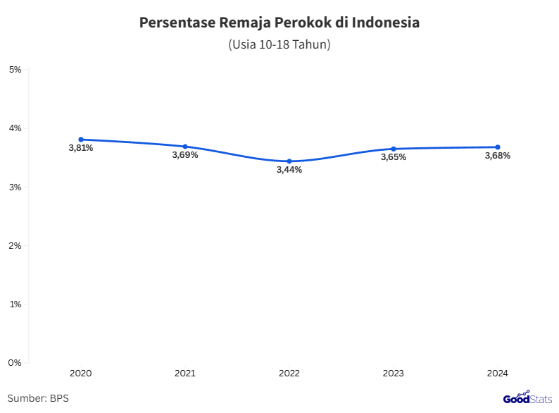 Perkembangan proporsi remaja perokok Indonesia | GoodStats