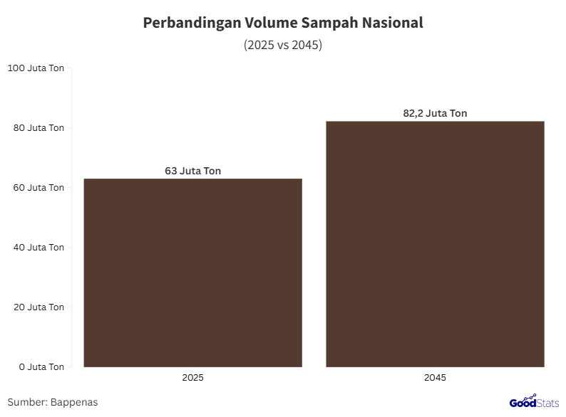 Kenaikan volume sampah nasional | GoodStats