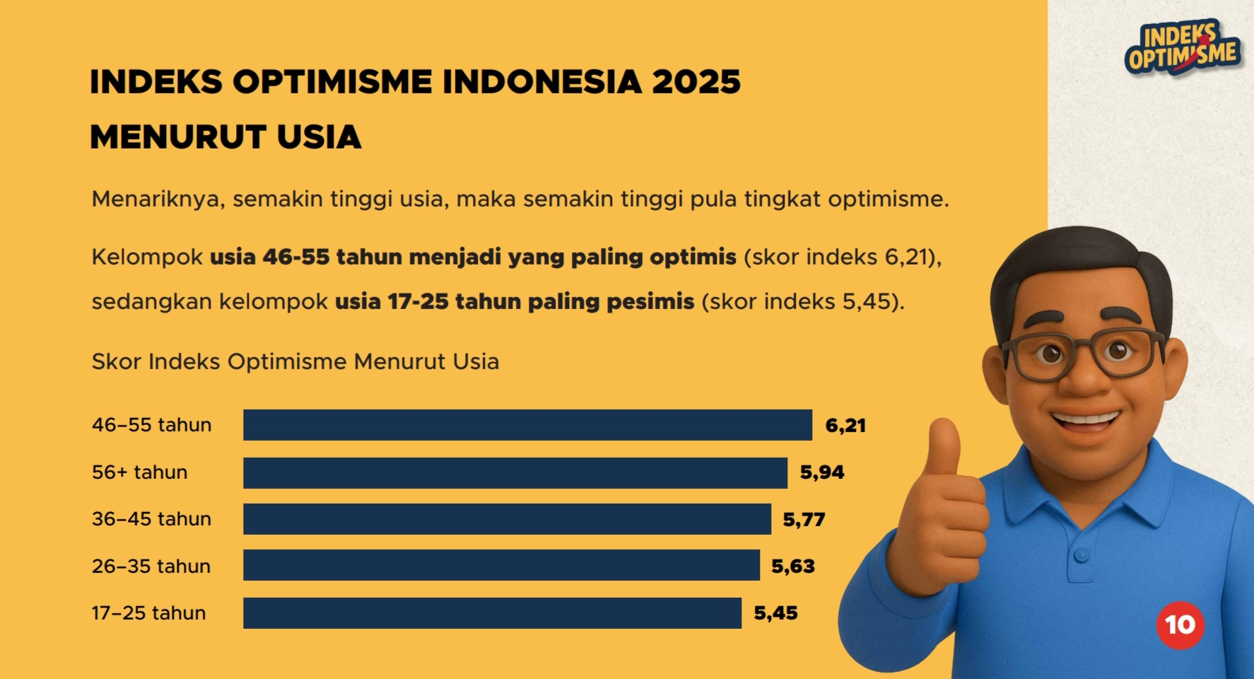 Indeks optimisme 2025 menurut usia | GoodStats