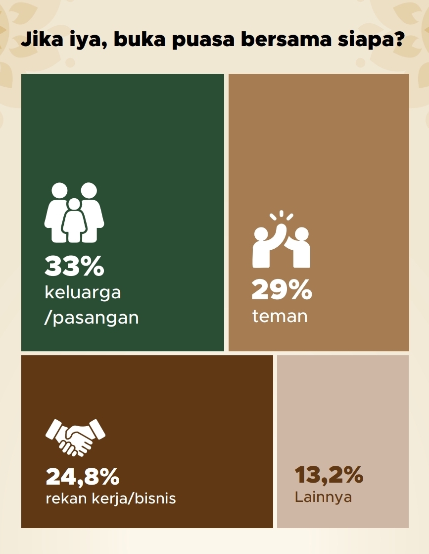 Mayoritas berencana bukber dengan keluarga/pasangan | GoodStats