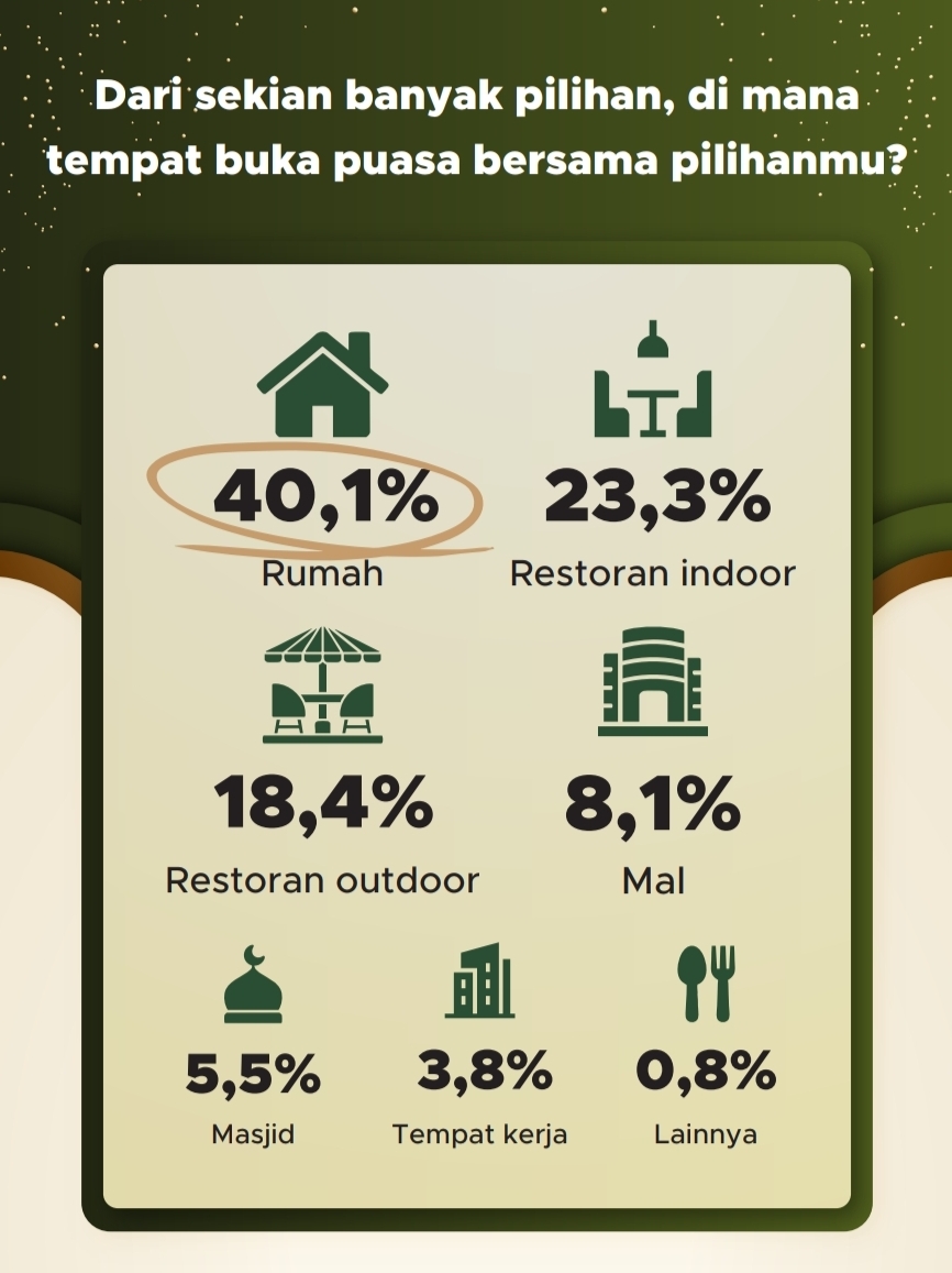 Tempat pilihan untuk bukber selama Ramadan 2026 | GoodStats