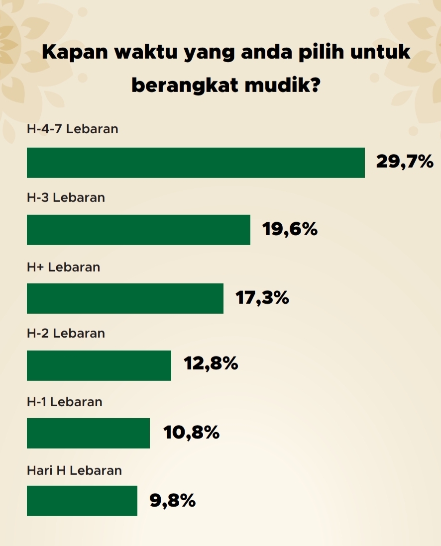 Waktu mudik pilihan | GoodStats