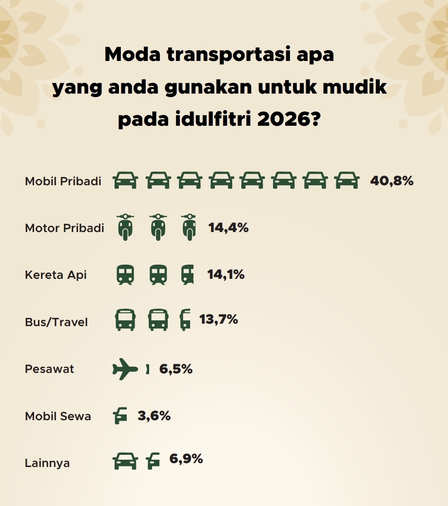 Moda transportasi pilihan mudik Lebaran 2026 | GoodStats