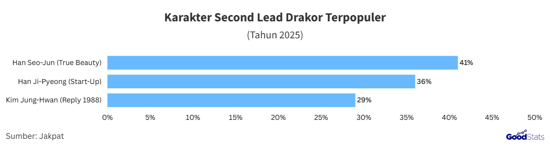 Second lead drakor terpopuler di Indonesia | GoodStats
