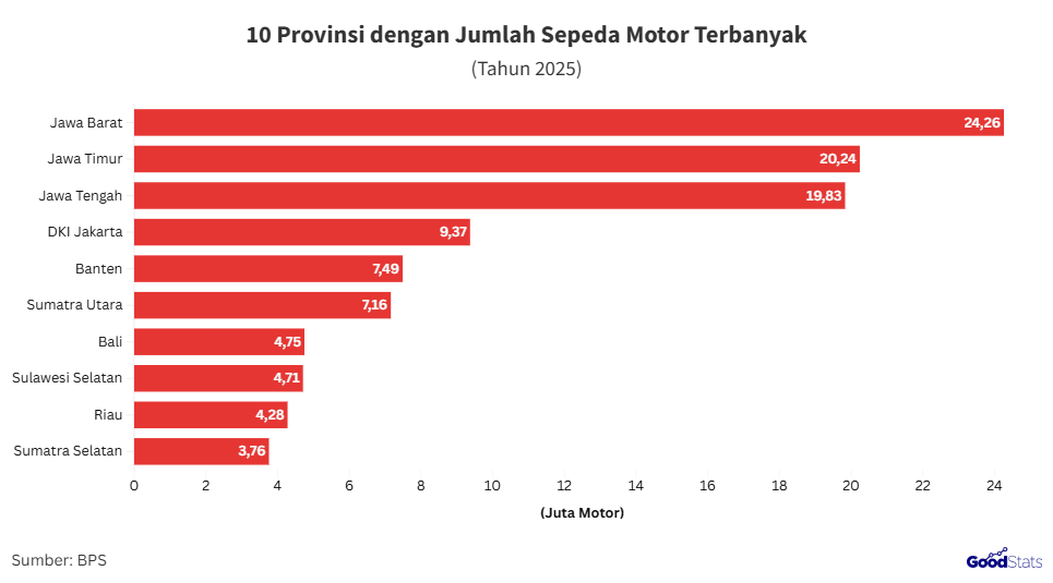 Provinsi dnegan sepeda motor terbanyak 2025 | GoodStats