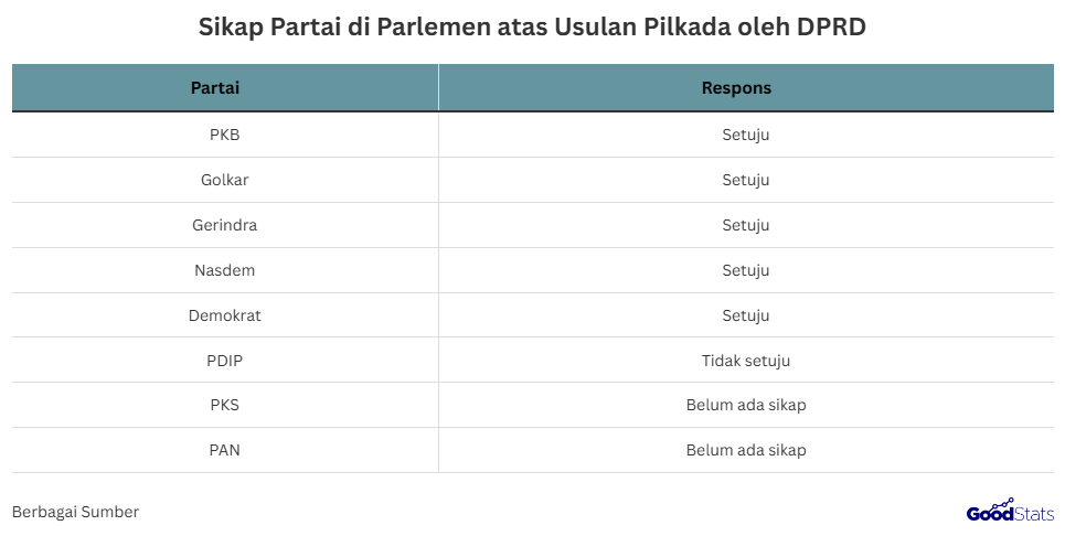 5 partai tercatat mendukung usulan pilkada oleh DPRD | GoodStats
