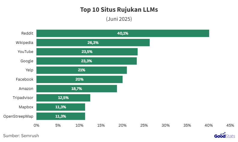 Daftar situs yang banyak disitasi oleh LLMs | GoodStats