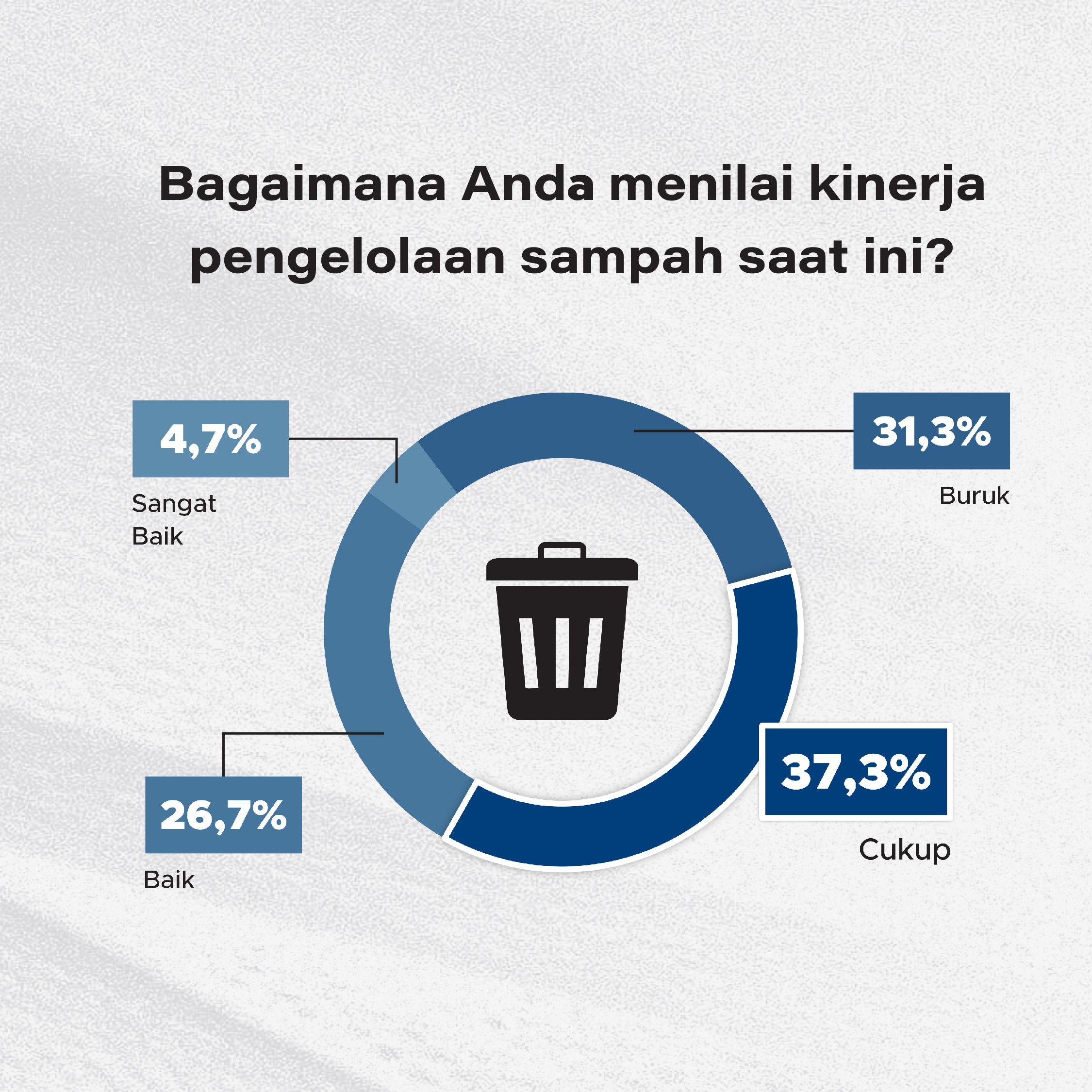 Penilaian kinerja pengelolaan sampah di Kota Bandung 2025 | GoodStats