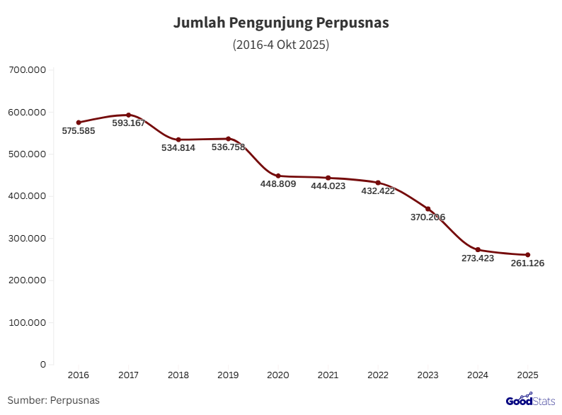Jumlah kunjungan ke Perpusnas terus turun | GoodStats